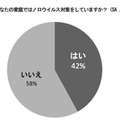 ノロウイルスに関する実態と予防の意識について