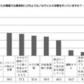 ノロウイルスに関する実態と予防の意識について