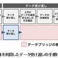 データ受け渡し時の手順を効率化