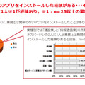 業務用スマートデバイス利用状況と情報漏えいリスクについての調査結果：2