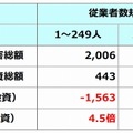 社あたり被害金額と社あたり投資金額の従業員別比較