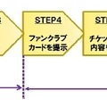 チケット本人確認の手順