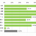 スマートフォンに関して感じる不安