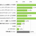 スマートフォンのセキュリティ対策