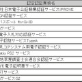 調査対象となった認定認証業務