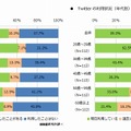 Facebookの利用状況（年代別）／Twitterの利用状況（年代別）