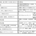 調査を行う22区分の商品・サービス