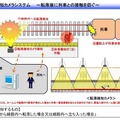 ホームからの転落や線路内への立ち入りをカメラで撮影した画像によって検知可能。連動して発報を行い、列車運転士の非常停止につなげる（画像は同社リリースより）。