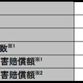 2013年 個人情報漏えいインシデント 概要データ