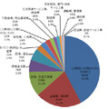 業種別比率（件数）