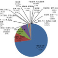 業種別比率（人数）