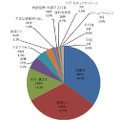 漏えい原因比率（件数）