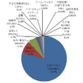 漏えい原因比率（人数）