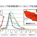 インフルエンザ患者報告数（過去5シーズン）