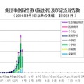 インフルエンザ様疾患の集団事例報告数（施設別）および定点報告数