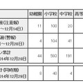 学校等におけるインフルエンザ様疾患による臨時休業（学級閉鎖等）報告状況