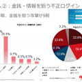 不正ログインは情報、金銭を狙う攻撃が9割