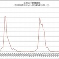 定点あたり報告数推移