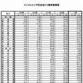 インフルエンザ定点あたり報告数推移（都道府県別）