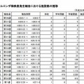 インフルエンザ様疾患発生報告における施設数の推移