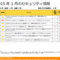 2015年1 月のセキュリティ情報