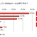 Webメールの利用状況