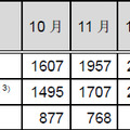 インシデント報告関連件数