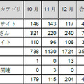 カテゴリ別インシデント件数