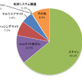 インシデントのカテゴリ別割合