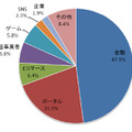 フィッシングサイトのブランド種別割合