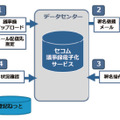 セコム議事録電子化サービスのフロー図