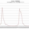 定点あたり報告数推移