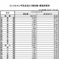 定点あたり報告数（都道府県別）