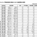 インフルエンザ様疾患発生報告における施設数の推移