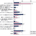 サイバー攻撃による被害（2012 年度調査との比較）