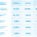 OSごとのネット詐欺種類検知率