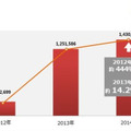 2012~2014年のスマートフォンマルウェアの統計