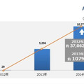 2012~2014年のスミッシングマルウェアの統計