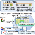 今回開発された鍵長が変更できる準同型暗号方式