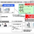 NC7000-3Aのサービス適用例