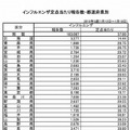 定点あたり報告数（都道府県別）