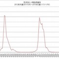 定点あたり報告数推移