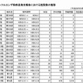 インフルエンザ流行レベルマップインフルエンザ様疾患発生報告における施設数の推移