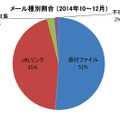 メール種別割合