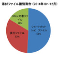 添付ファイル種別割合