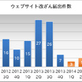 Webサイト届出件数の推移