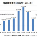 「安心相談窓口」における相談件数推移（2005年～2014年）