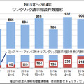 『ワンクリック請求』、スマートフォンにおける『ワンクリック請求』の相談件数推移