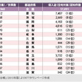 NTTタウンページが「犯罪統計資料」「住民基本台帳」（2013年度版）を元にした侵入盗の統計資料。世帯数における侵入盗の割合がひと目で分かる（画像はプレスリリースより）