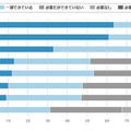 Q.国内および海外のセキュリティ統制実態はどうか(各項目で単一回答)